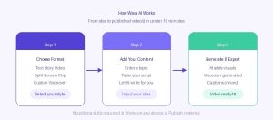 Wava AI 3-step video creation process — choose format, add content, and generate your AI video in minutes