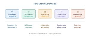 Gramhir.pro AI Image Generator: How It Works — Flow Diagram