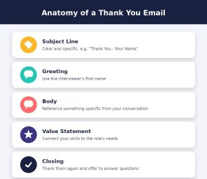 Anatomy of a thank you email after interview – subject line, greeting, body, value statement, and closing.