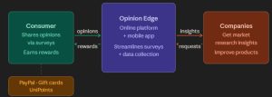 Diagram showing how Opinion Edge works: consumers share opinions via surveys and earn PayPal cash, gift cards, or UniPoints, while companies receive market research insights to improve their products.