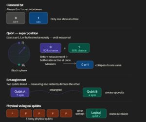 Quantum computing diagram showing qubit superposition, entanglement, and logical qubit concepts compared to classical bits