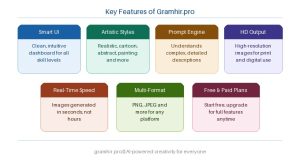 Key Features Cards about Gramhir.pro